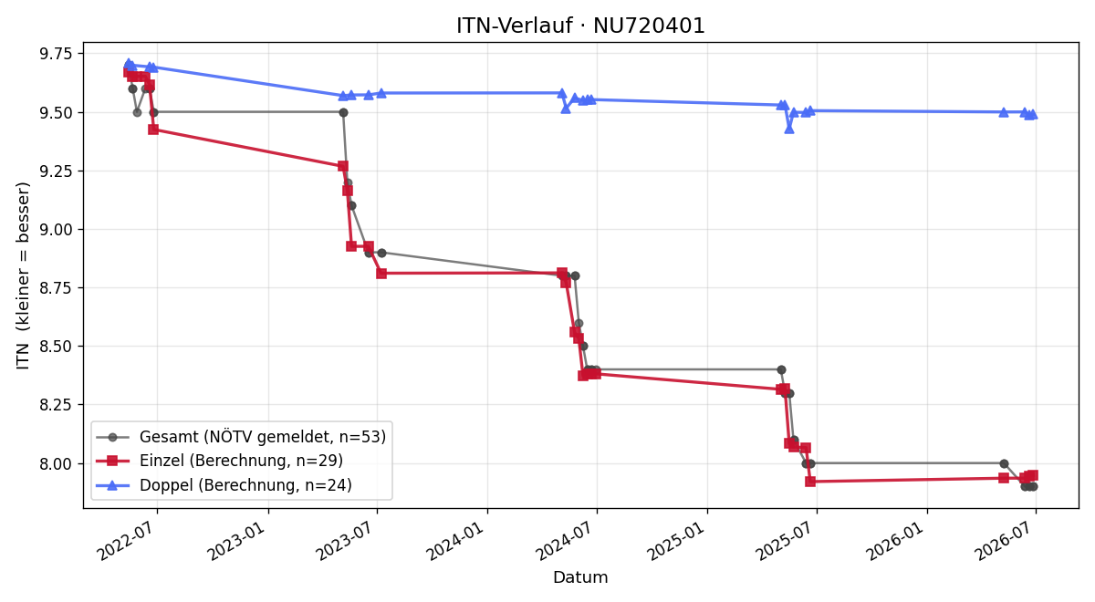 ITN-Verlauf Katja Jagersberger