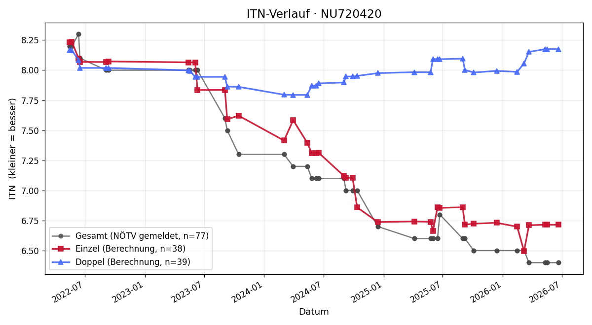 ITN-Verlauf Bernhard Bauer