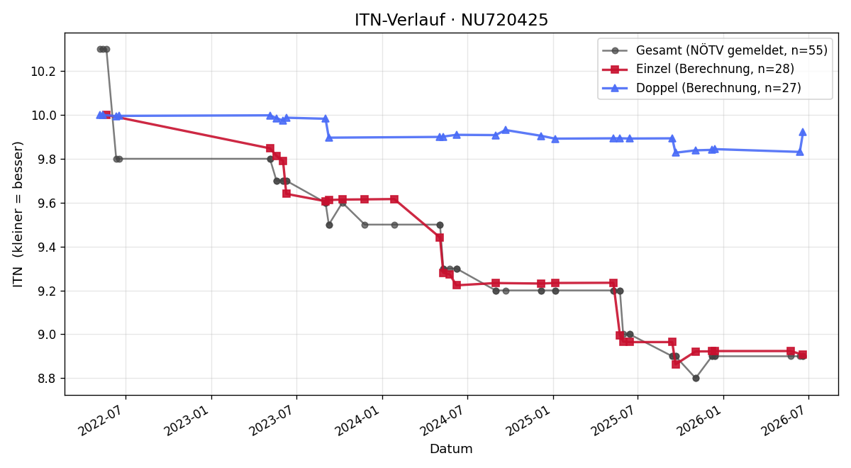 ITN-Verlauf Paola Filz