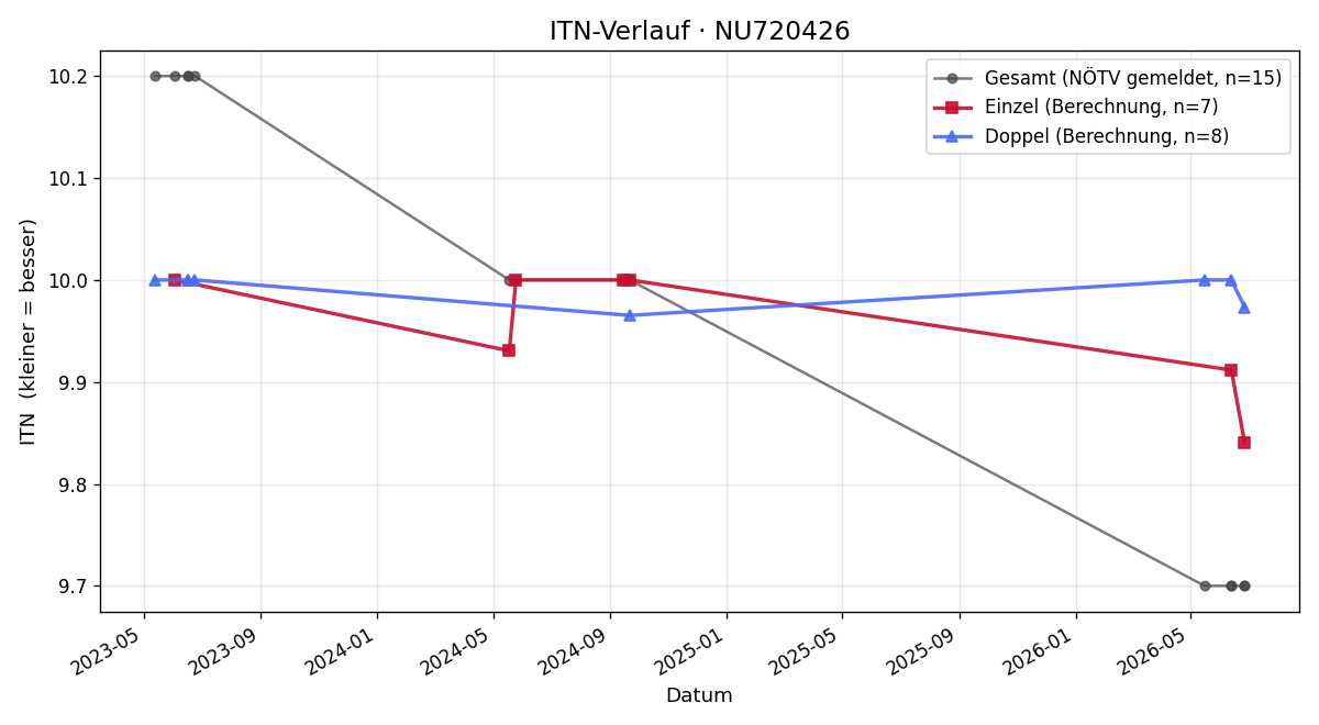 ITN-Verlauf Colin Filz