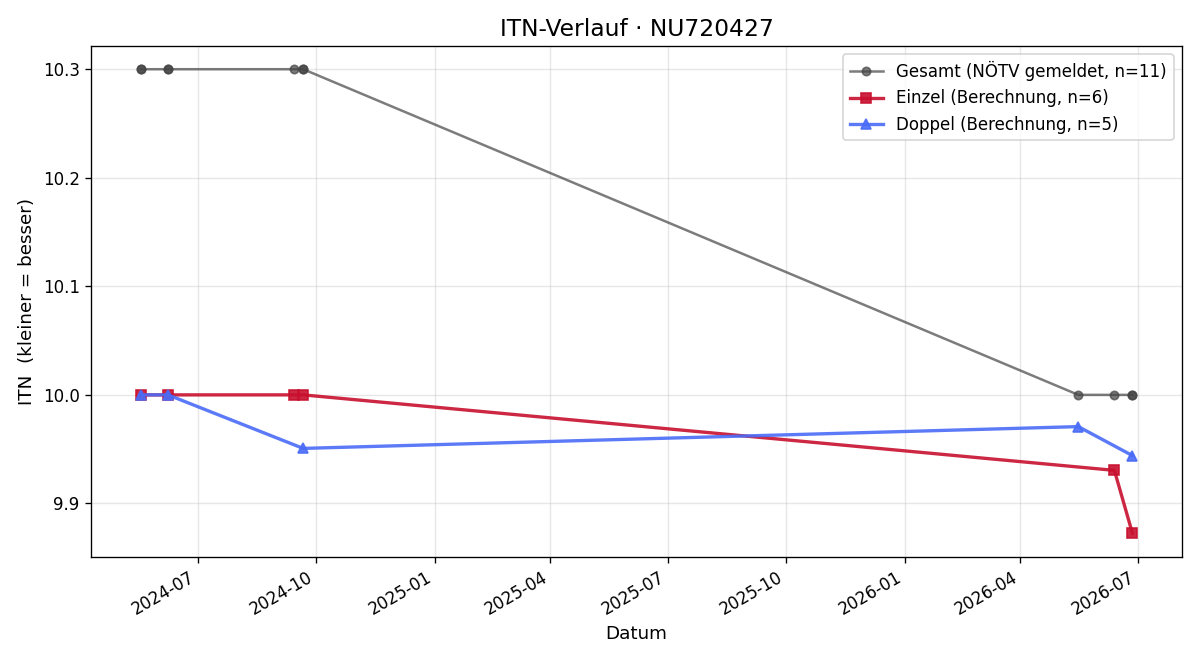 ITN-Verlauf Cooper Filz