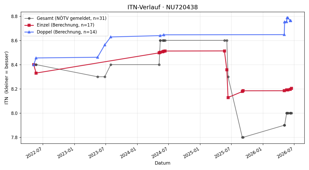 ITN-Verlauf Manfred Stadler