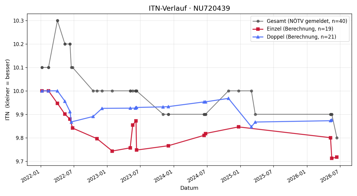 ITN-Verlauf Fabian Lappinger