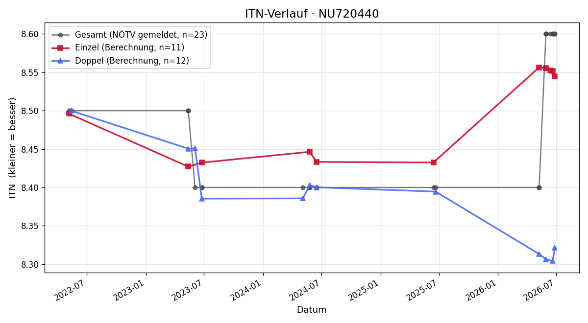 ITN-Verlauf Margit Schuen