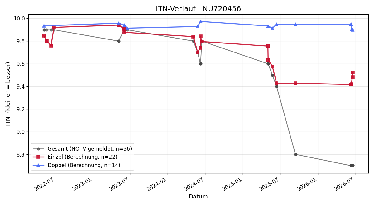 ITN-Verlauf Livia Reiter