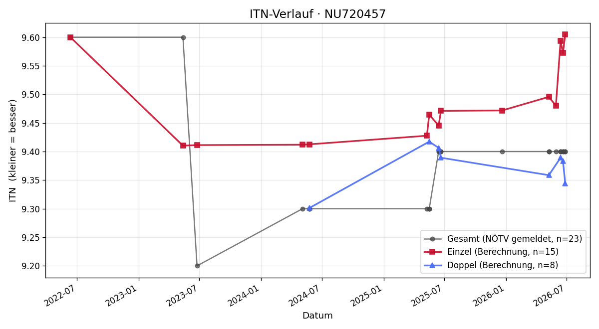 ITN-Verlauf Marion Pangratz