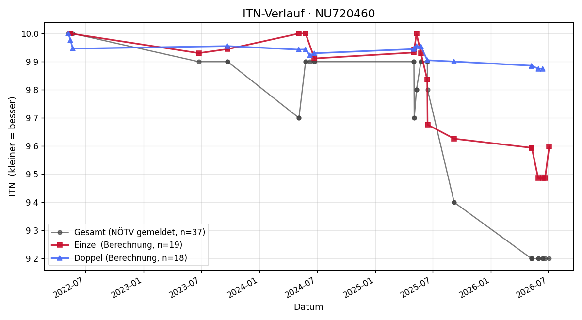 ITN-Verlauf Michael Haiderer