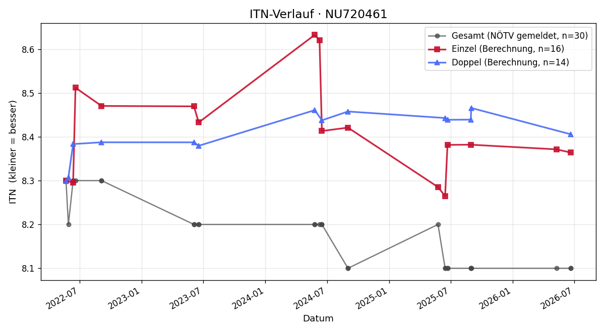 ITN-Verlauf Mario Weese