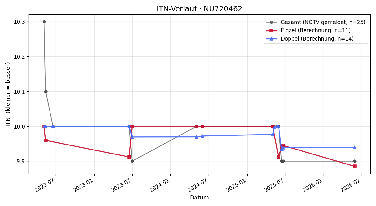 ITN-Verlauf Michaela Nahler