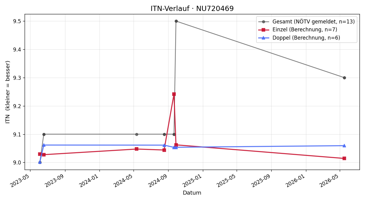 ITN-Verlauf Martin HLINKA