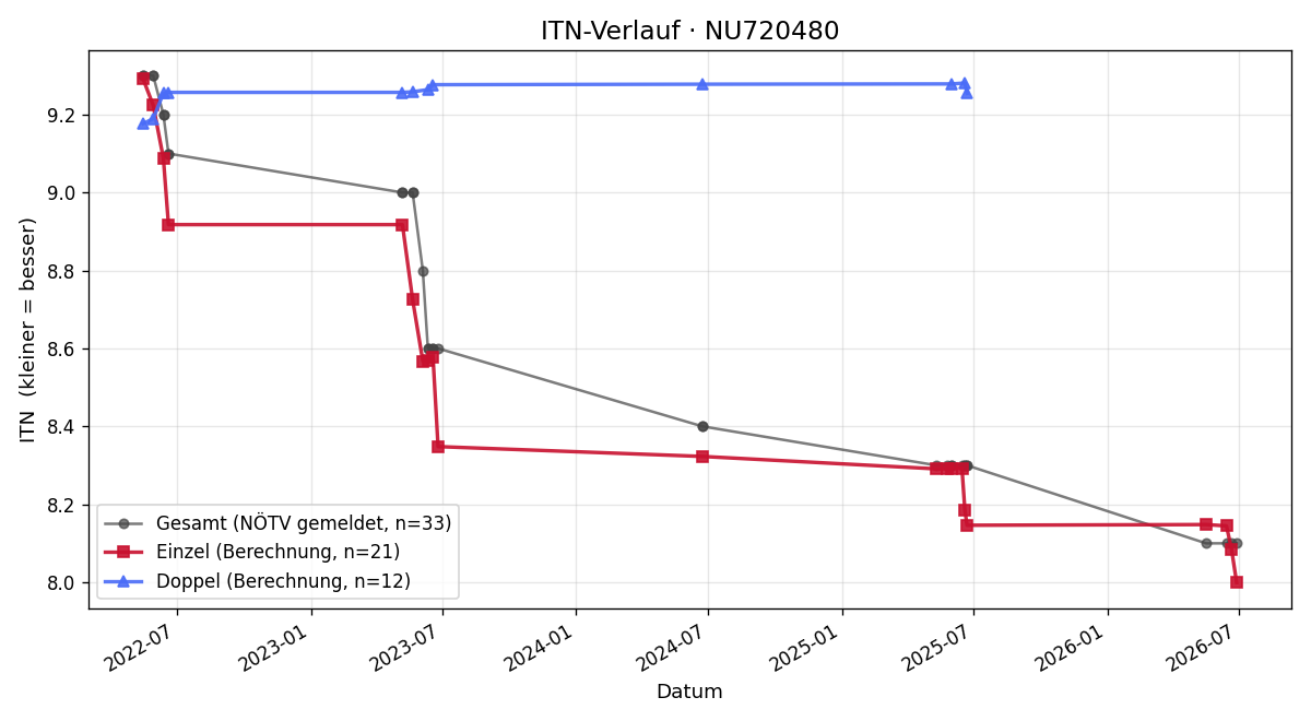 ITN-Verlauf Philipp Wurm
