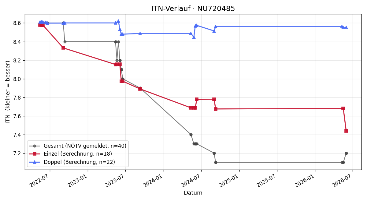 ITN-Verlauf Daniel Sulzbacher