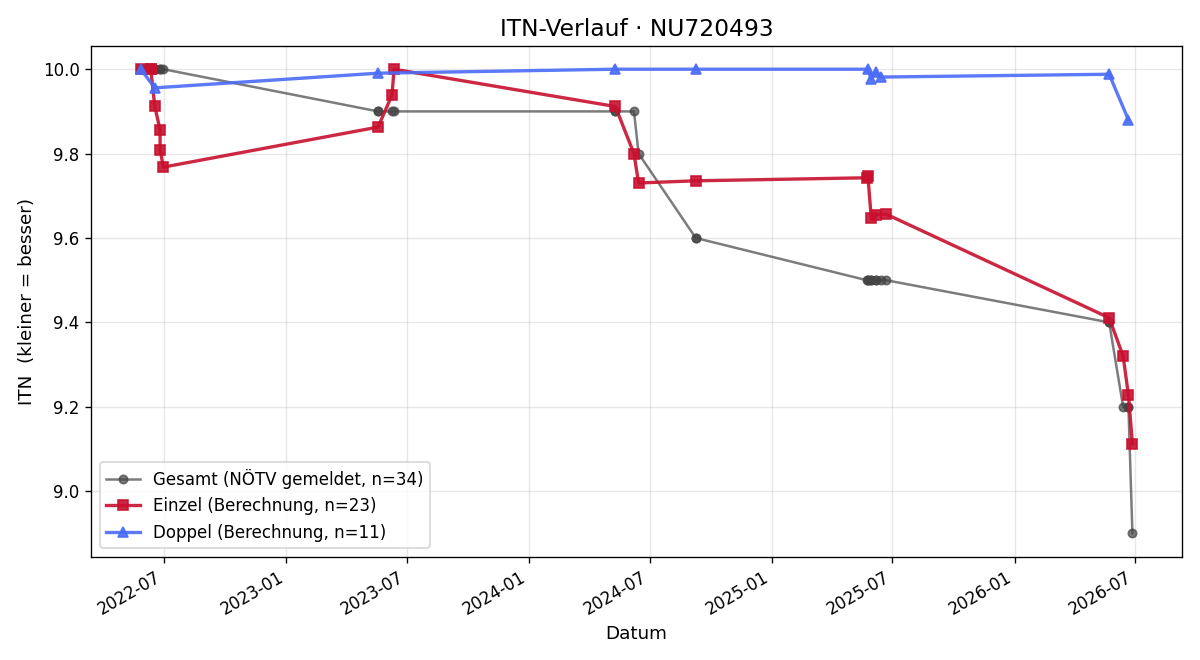 ITN-Verlauf Valentin Winter
