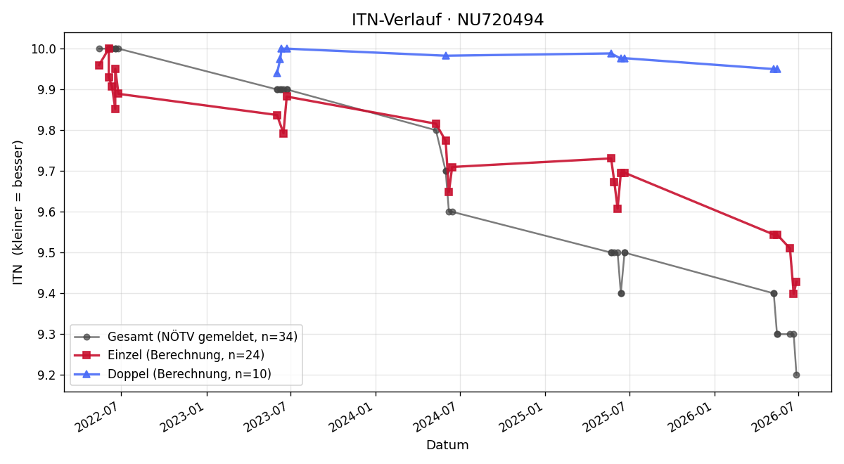 ITN-Verlauf Niklas Pfabigan