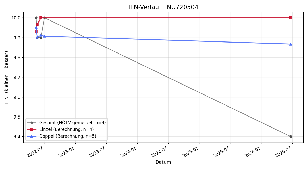ITN-Verlauf Jonas Hackl