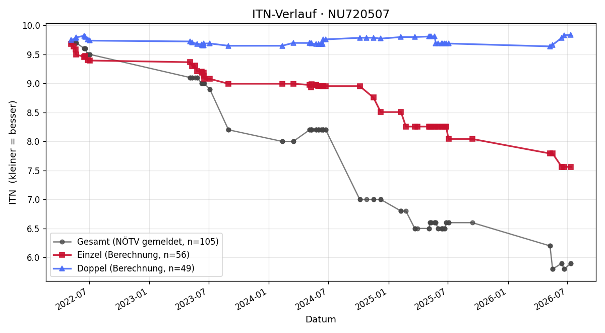 ITN-Verlauf Sebastian Stadler