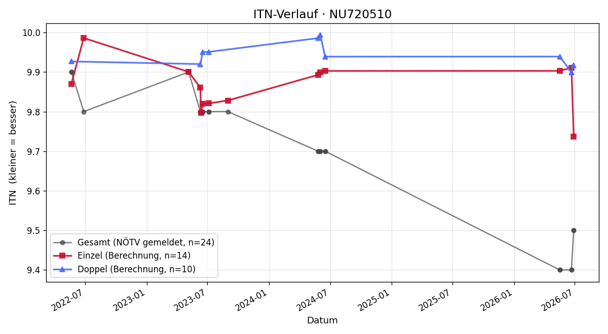 ITN-Verlauf Philipp Wurzer