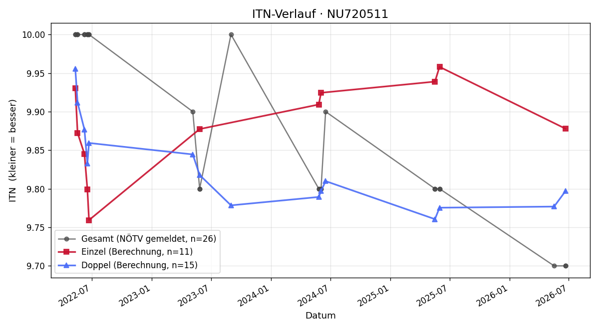ITN-Verlauf Simon Pichler