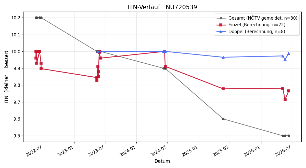 ITN-Verlauf Felix Köhler