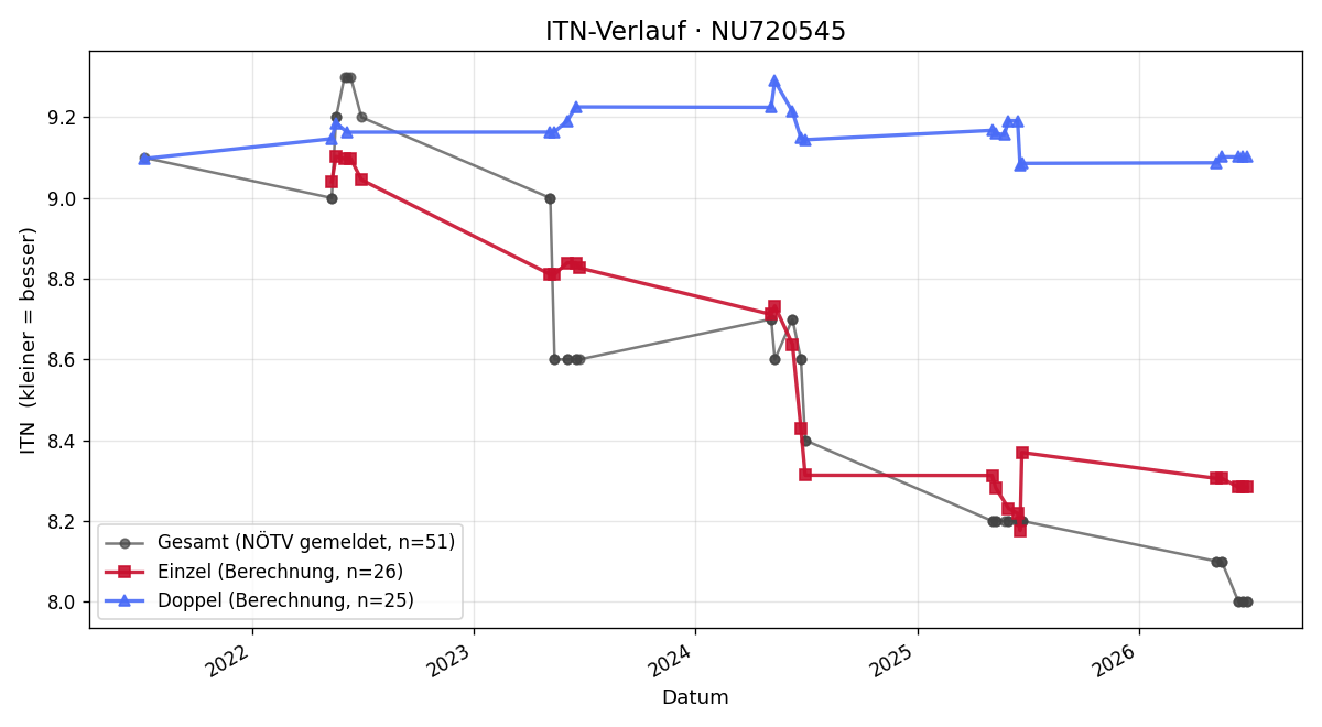 ITN-Verlauf Florian Jappel