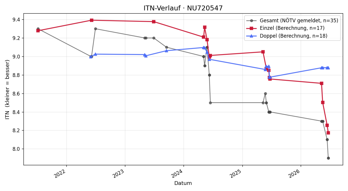ITN-Verlauf Nicolas Blamauer