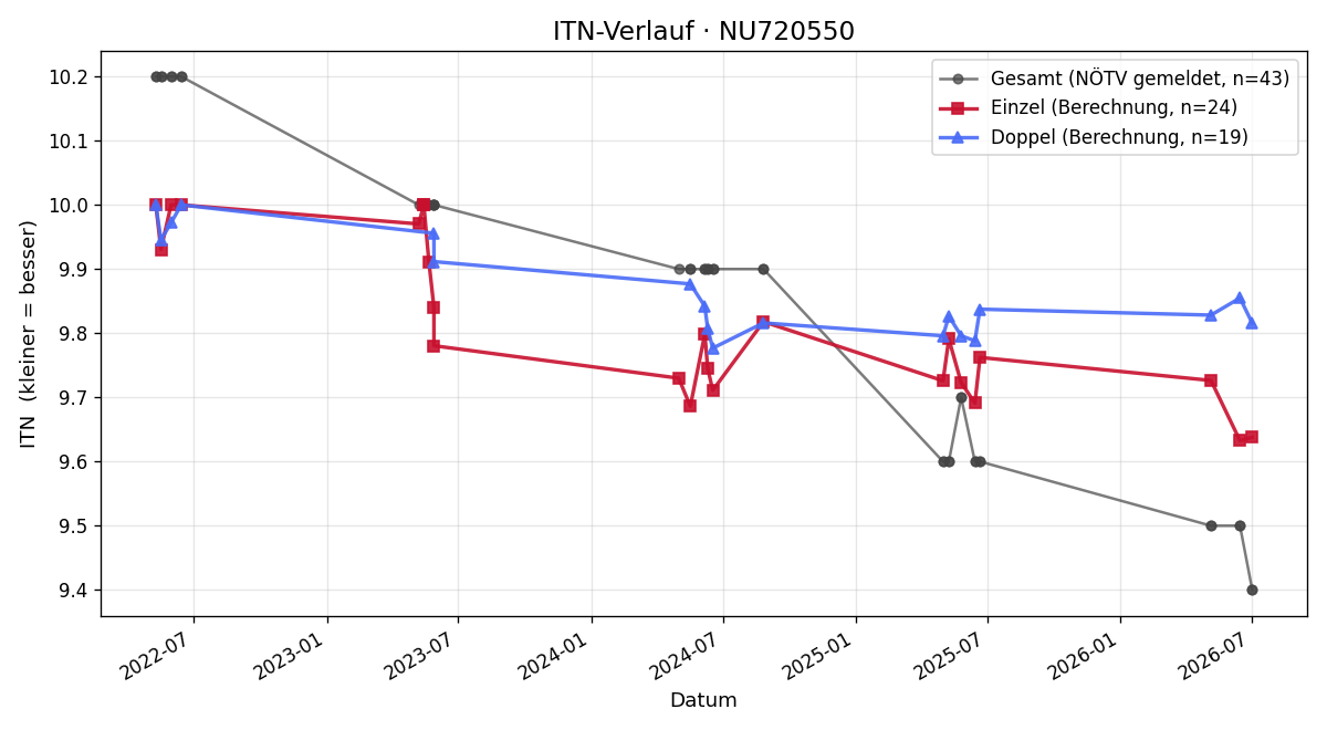ITN-Verlauf Samuel Eberl