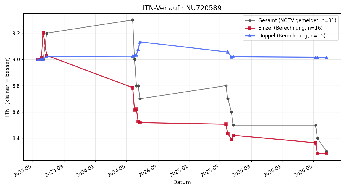 ITN-Verlauf Felix Webhofer