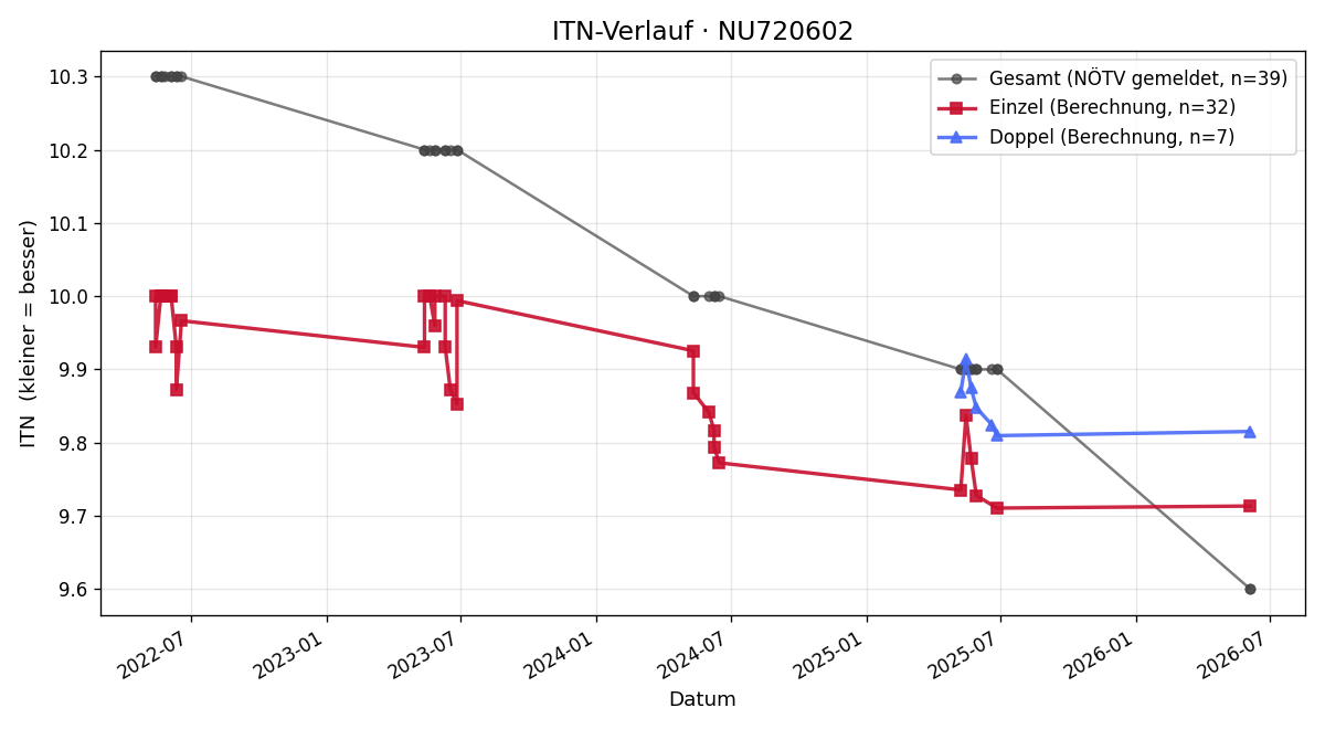 ITN-Verlauf Theo Miklas