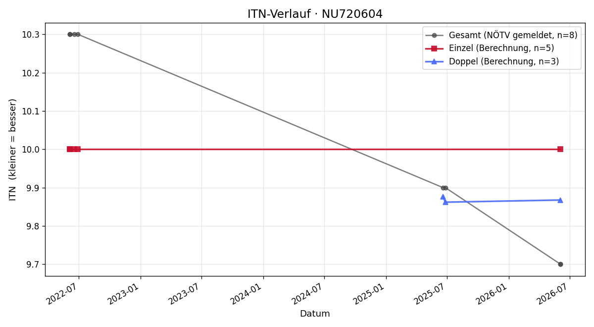 ITN-Verlauf Robin Mayrhofer