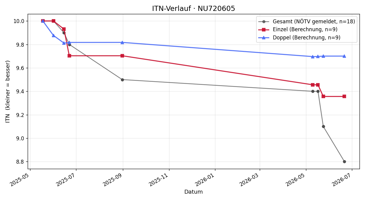 ITN-Verlauf Markus Hengst