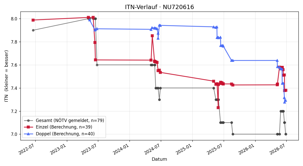 ITN-Verlauf Werner Möstl