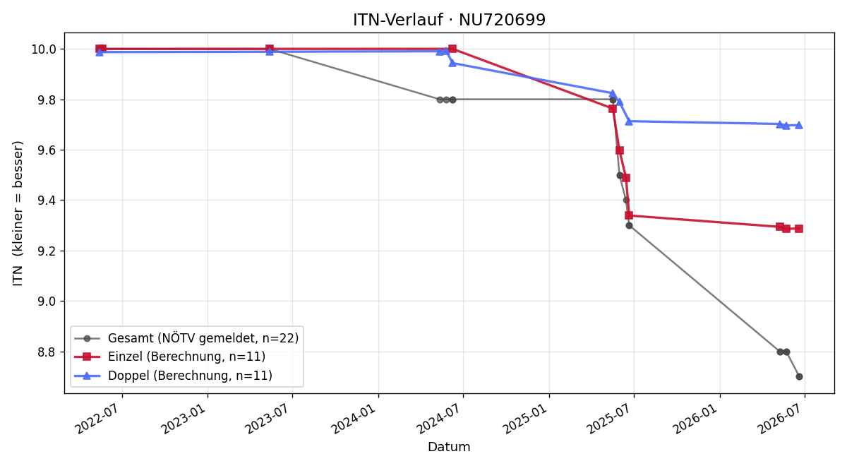 ITN-Verlauf Kerstin Steinbauer