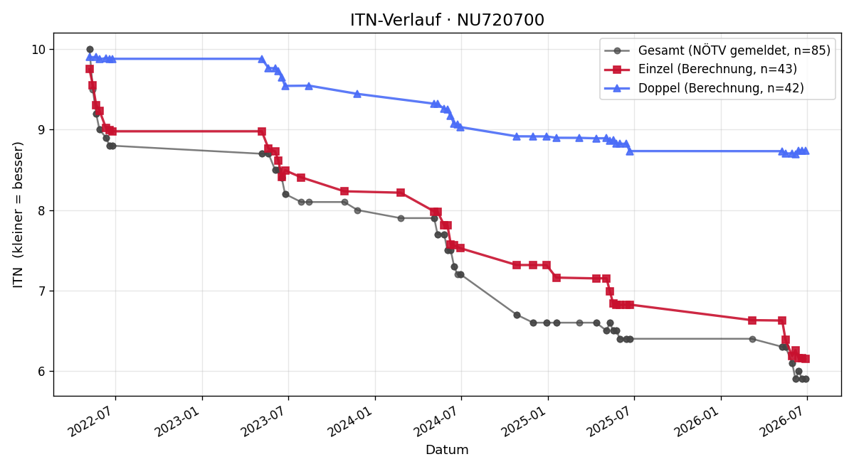 ITN-Verlauf Thomas Lueger