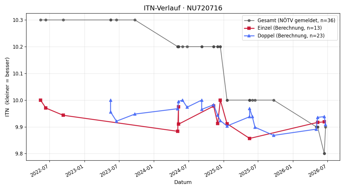 ITN-Verlauf Marie Patzel