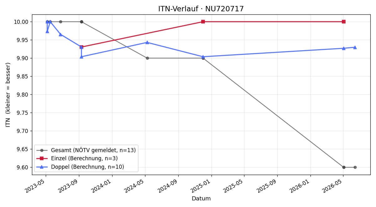 ITN-Verlauf Sophia Luger