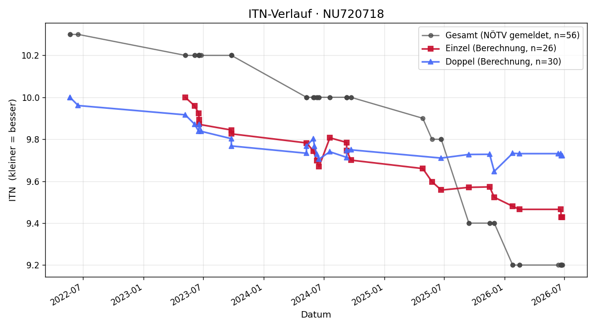 ITN-Verlauf Paul Winkler