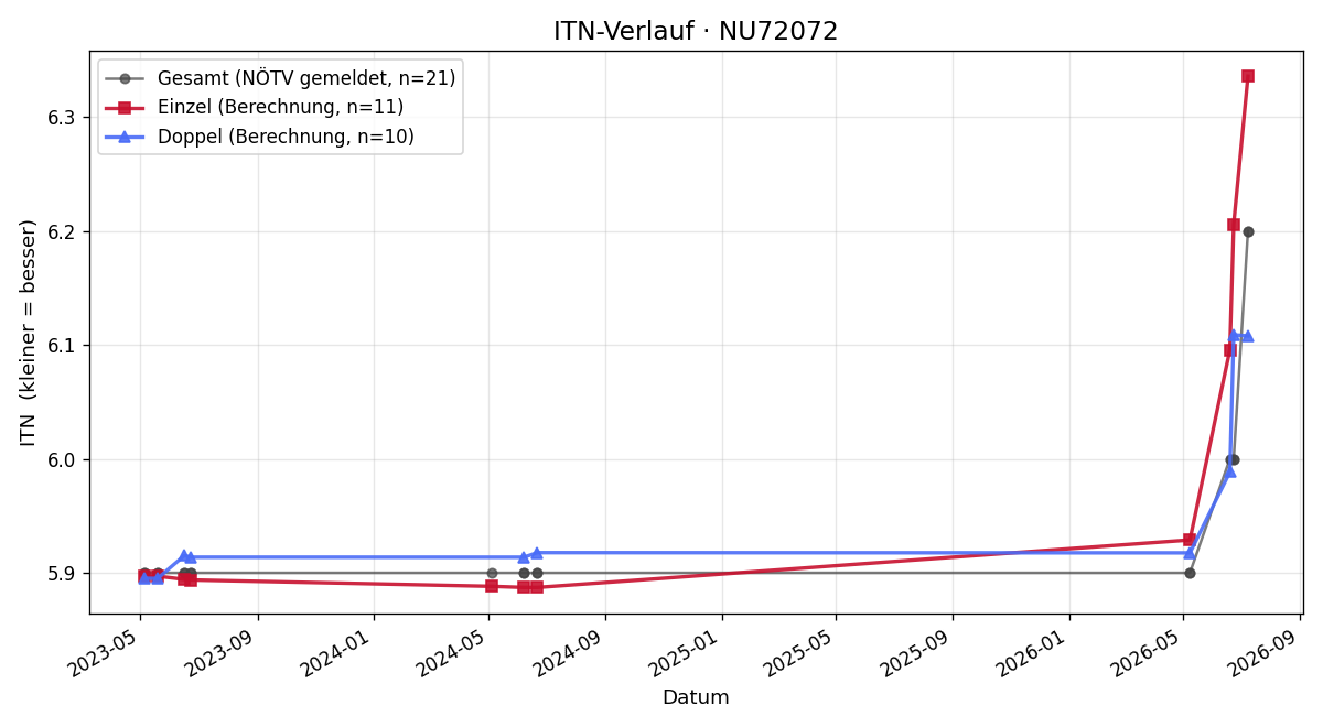 ITN-Verlauf Markus Riedl
