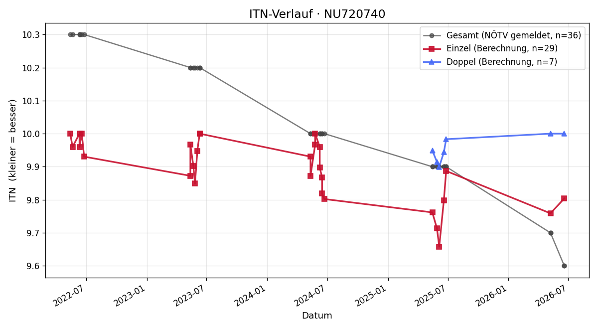 ITN-Verlauf Daniel Pollak