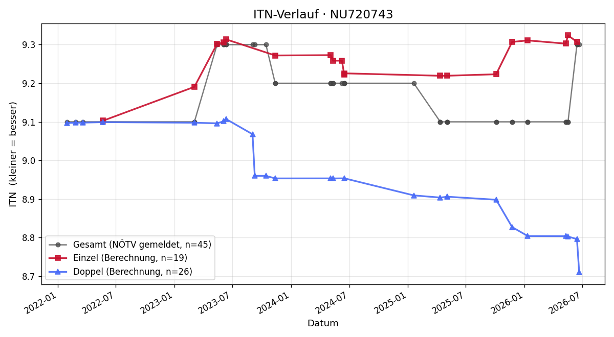 ITN-Verlauf Thomas Breineder