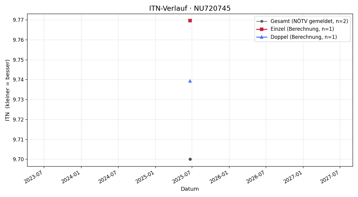ITN-Verlauf Matthias Haas