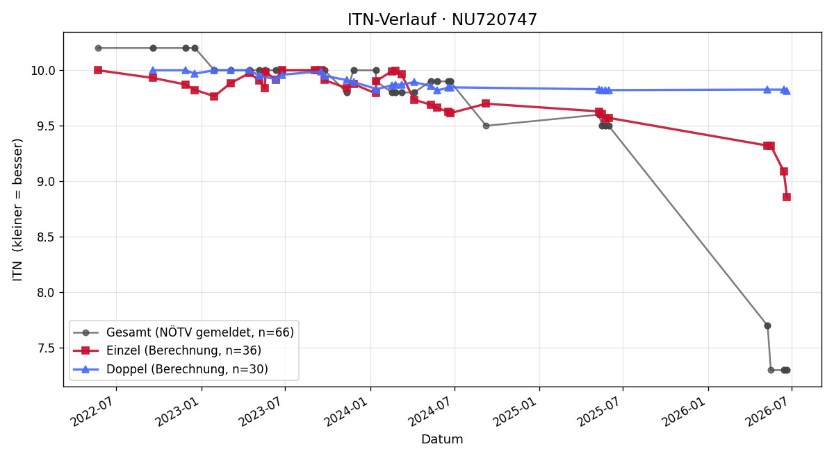 ITN-Verlauf Raphael Vala