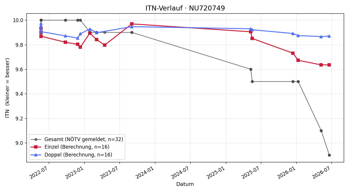 ITN-Verlauf Armin Maschek