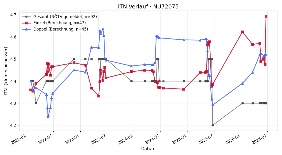 ITN-Verlauf Daniel Gallati