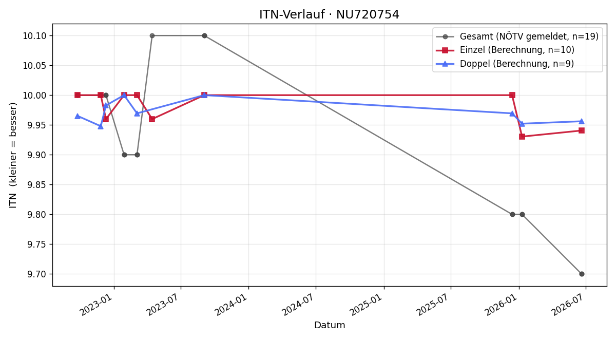 ITN-Verlauf Henrik Hofstädter