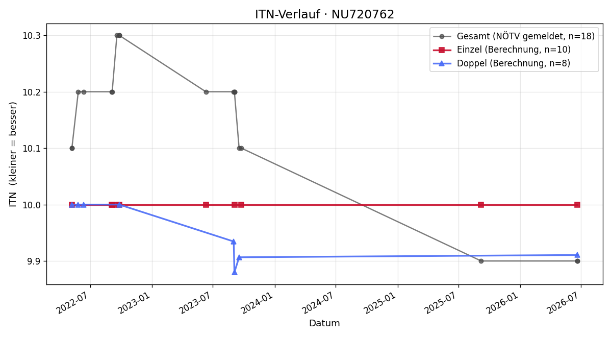 ITN-Verlauf Nicolas Zenk