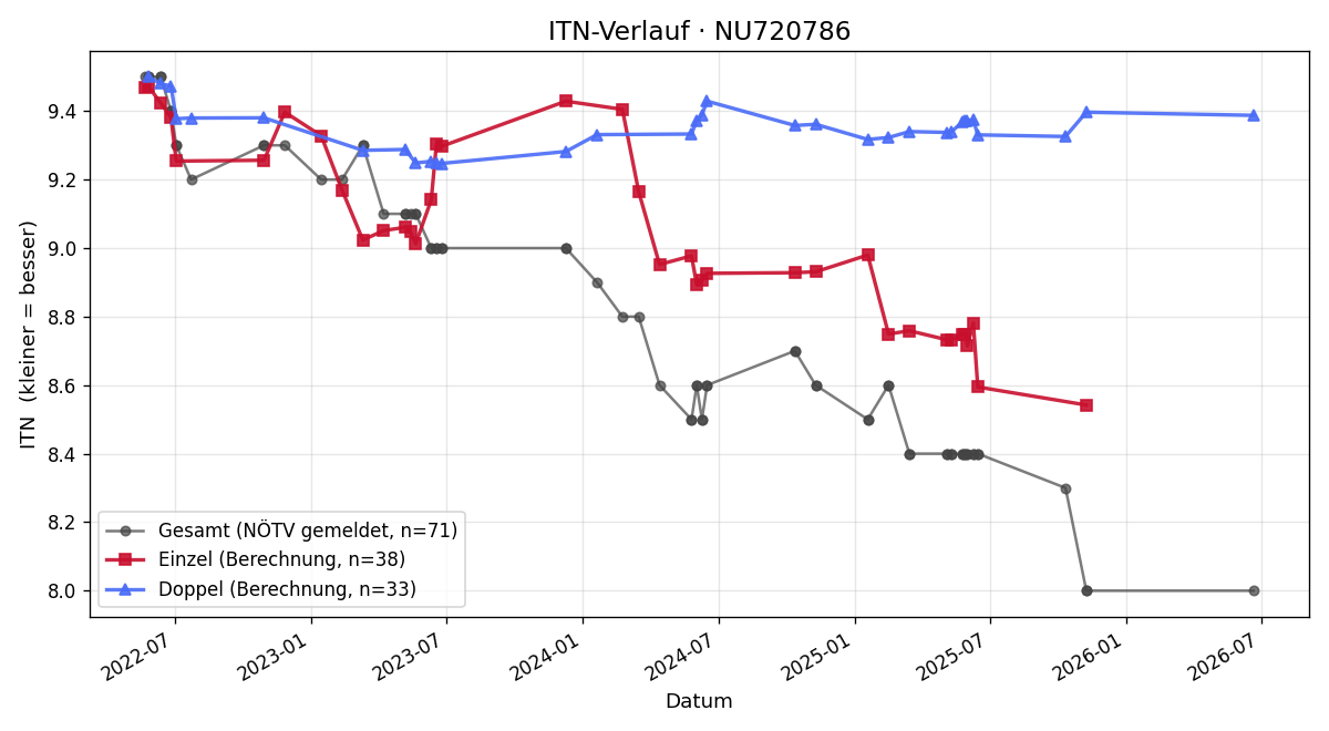 ITN-Verlauf Harald Haider