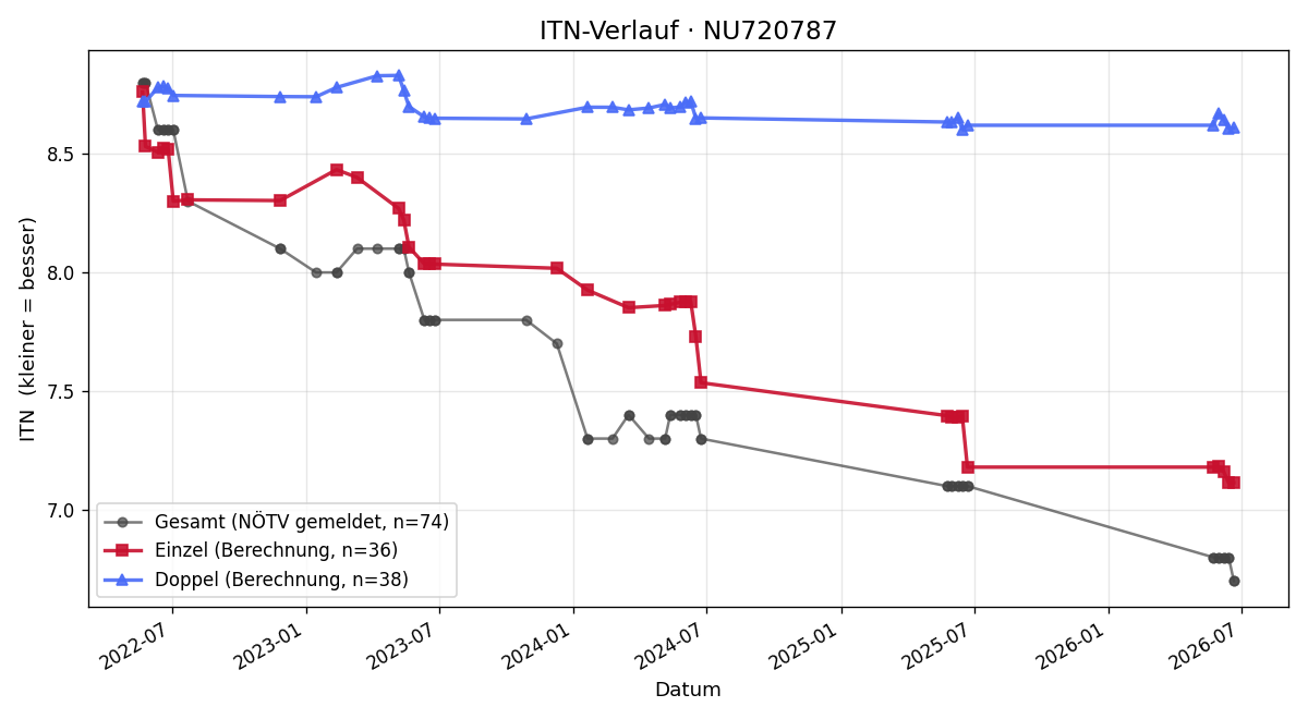 ITN-Verlauf Dominic Haider