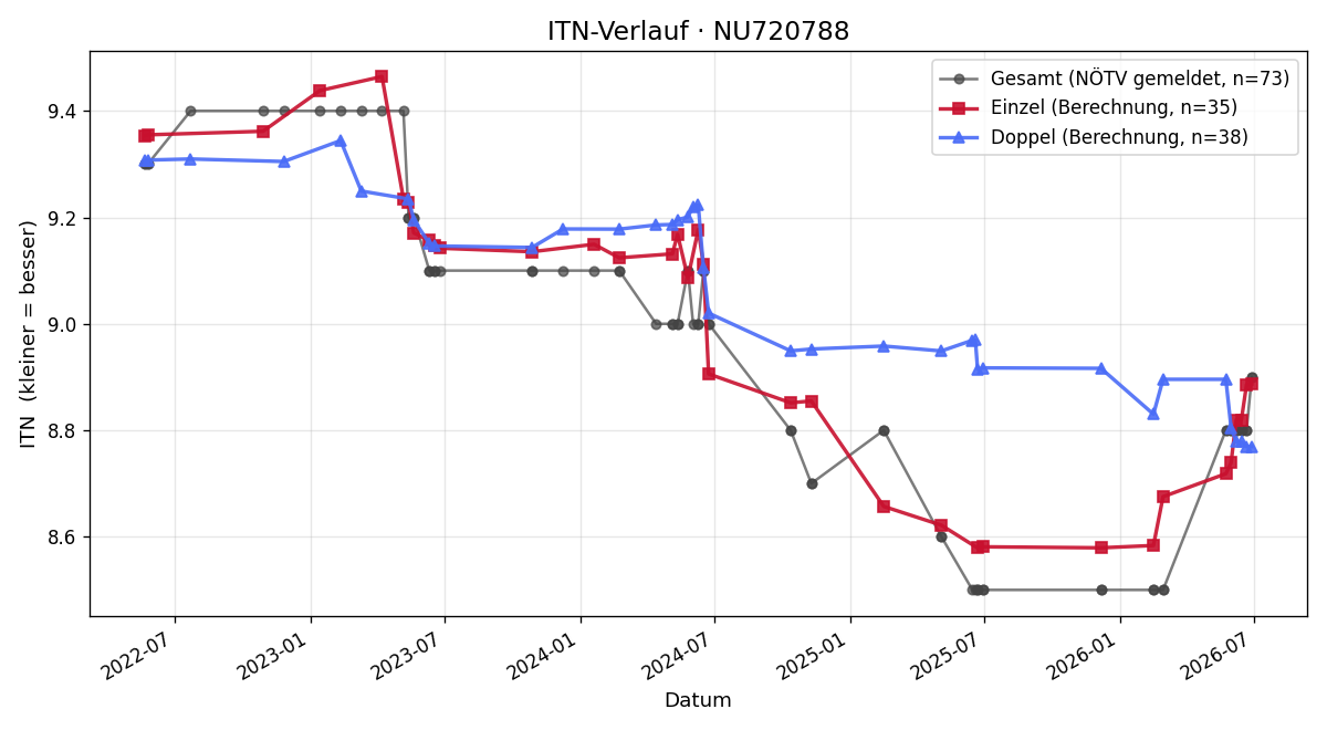ITN-Verlauf Christian Brader
