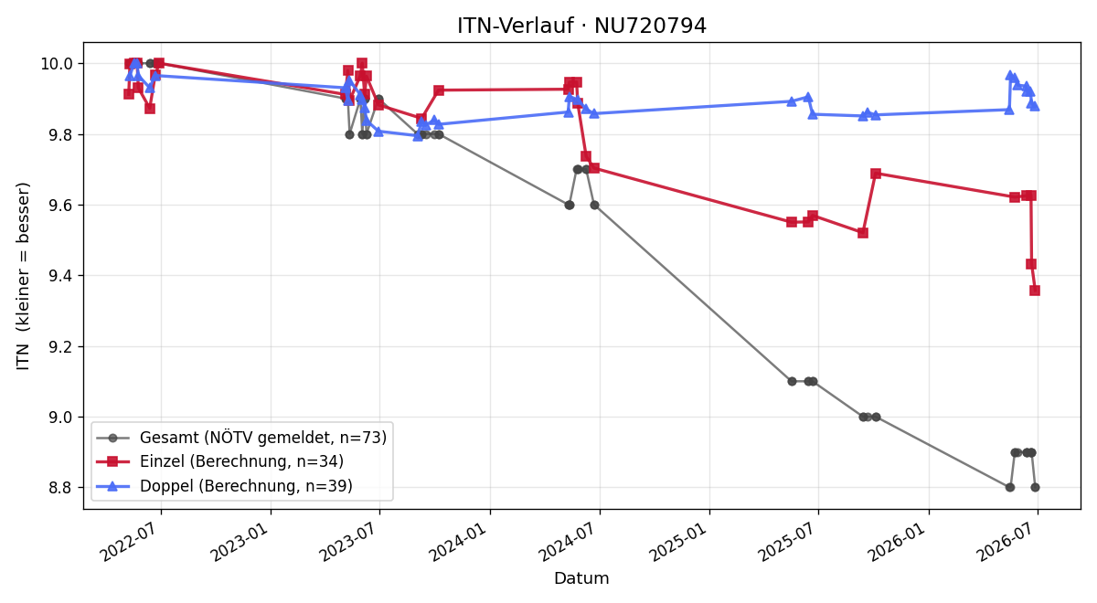 ITN-Verlauf Lukas Schindlar