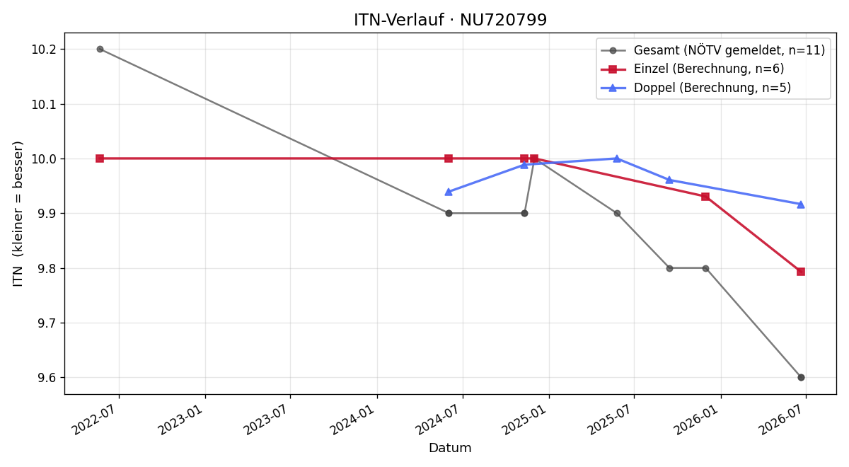 ITN-Verlauf Lea Sajer
